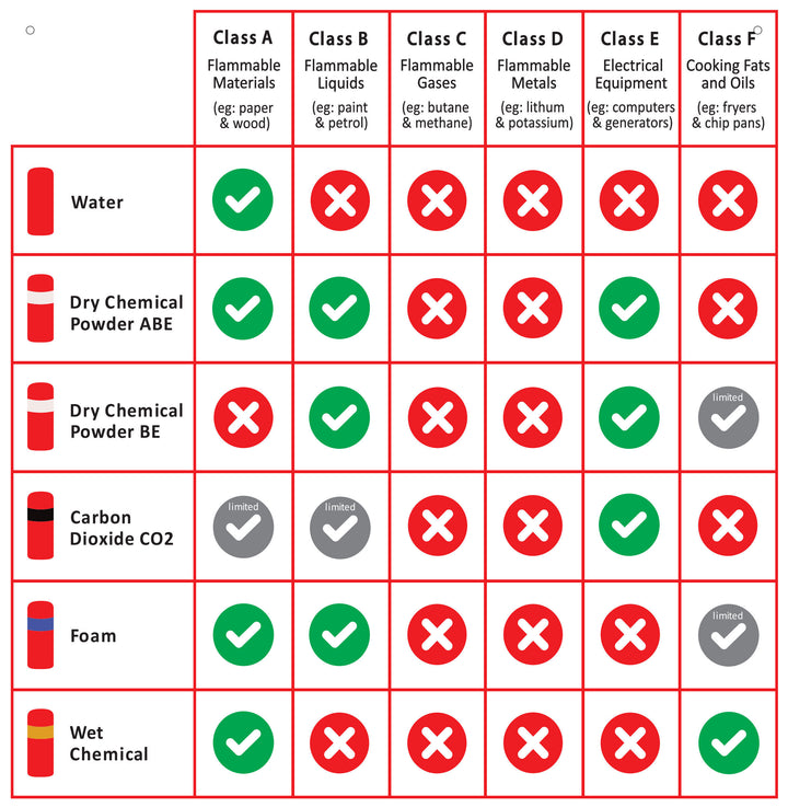 Fire Classifications Sign for Fire Extinguishers