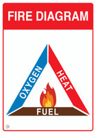 Fire Diagram (Heat-Fuel-Oxygen) Sign