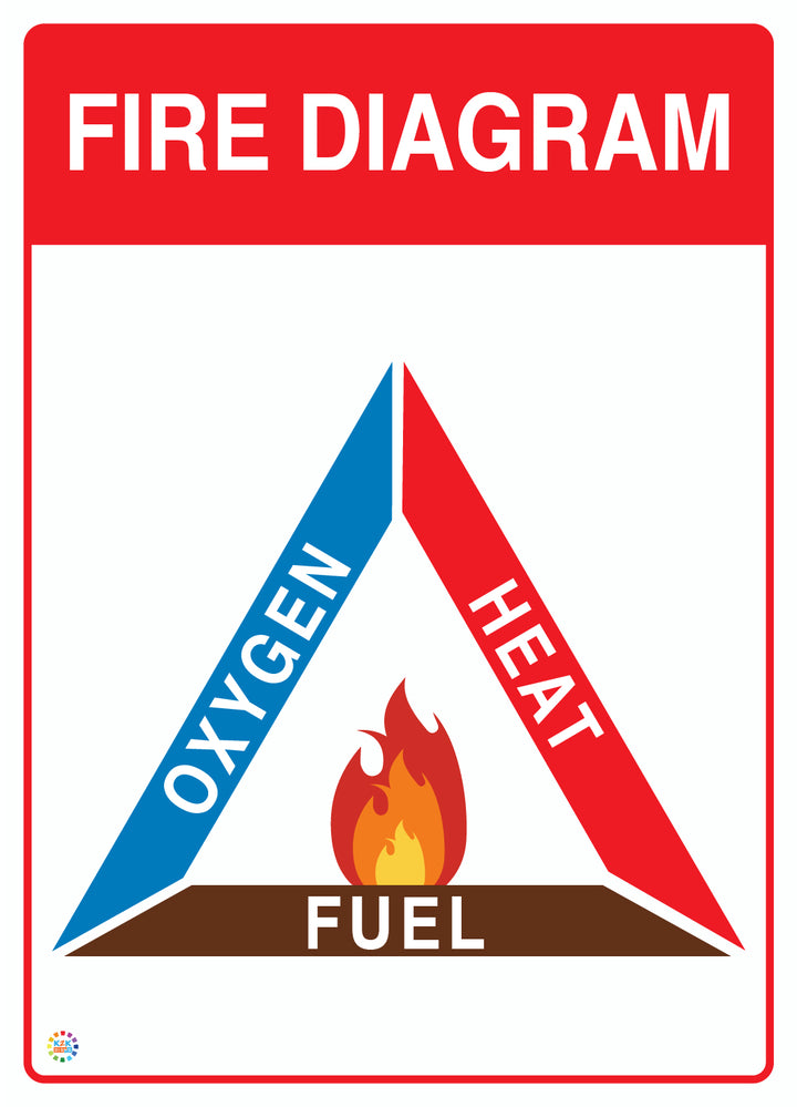 Fire Diagram (Heat-Fuel-Oxygen) Sign