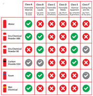 Fire Classifications Sign for Fire Extinguishers