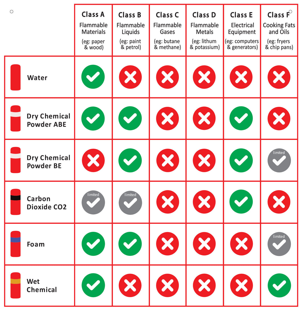 Fire Classifications Sign for Fire Extinguishers